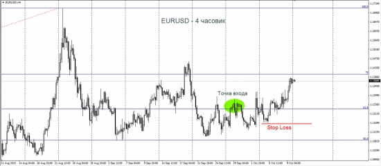 Торговый план по EURUSD.