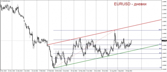 Торговый план по EURUSD.