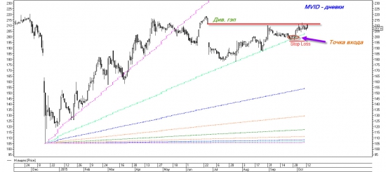 Торговый план по MVID. Фиксация прибыли.