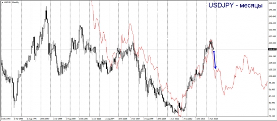 Торговый план по USDJPY. С интересом ждём обвала.