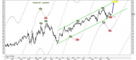 Торговый план по Новатэк. Впереди ударные дни.