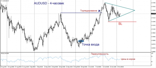 Торговый план по AUDUSD. Берём быка за рога.