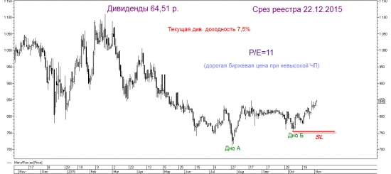 Мегафон. Возможен рост перед дивидендами