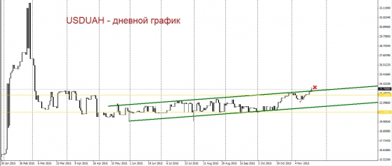 Гривна-доллар. Спрос на валюту растёт