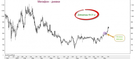 Мегафон. Дивидендные горки