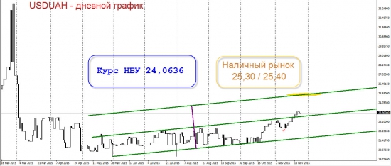 Ослабление гривны продолжается