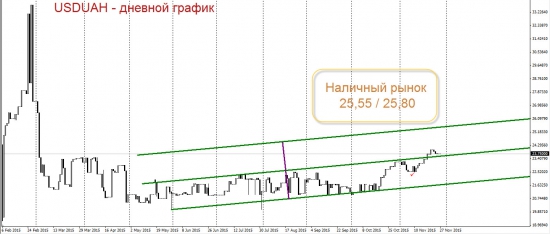 Гривна укрепляется на межбанке