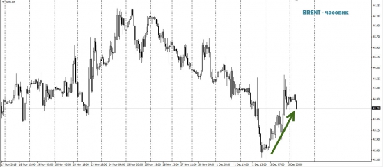 Нефть перепродана и может пойти вверх