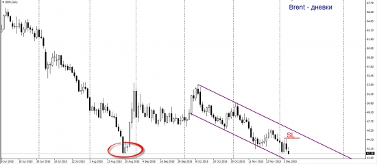 Нефть продолжает падать