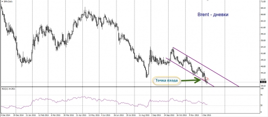 Нефть. Закрываем шорт с прибылью