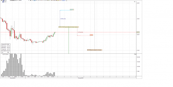 Нефть WTI - Dec 15 (CLZ5)