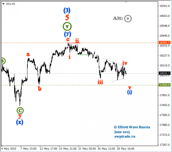 DJI intraday