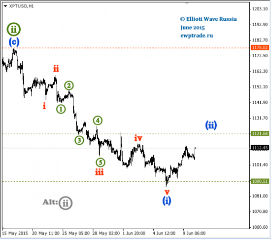 Platinum intraday