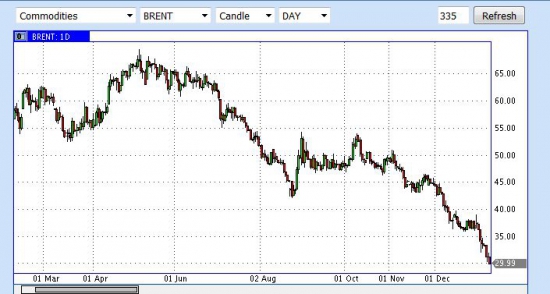 Все пропало! Нефть разменяла 30-ку.