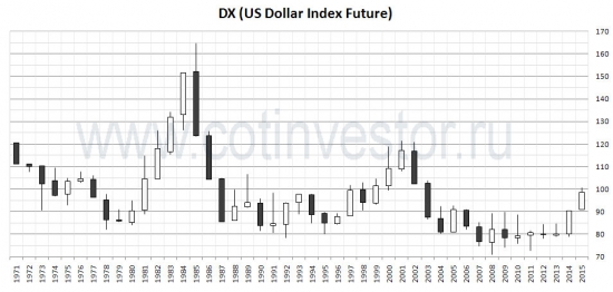 USD index