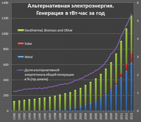 В энергетике произошли драматические изменения.