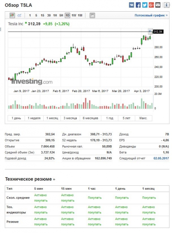 Почему нельзя шортить Tesla