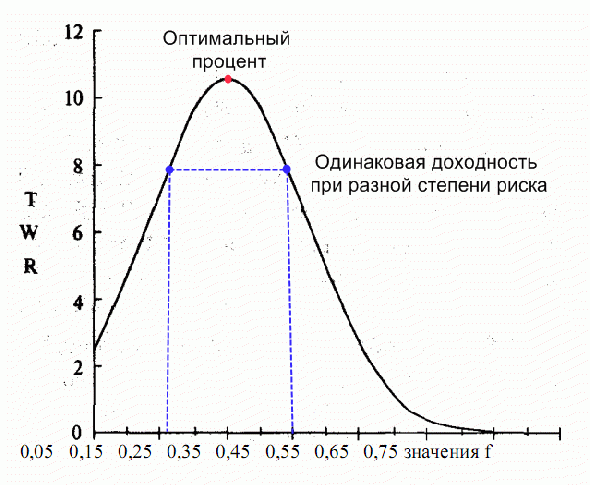 Метод управления капиталом по Ральфу Винсу:оптимальное F