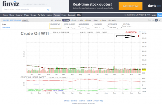 Инсайд по нефти от  Finviz.com