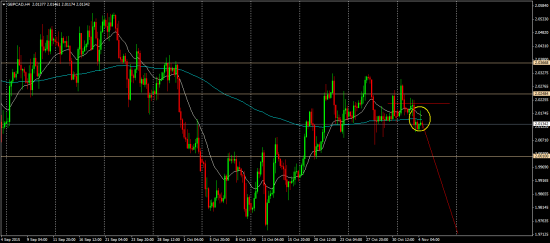 GBR/CAD и AUD/NZD интересно мнение ресурса.