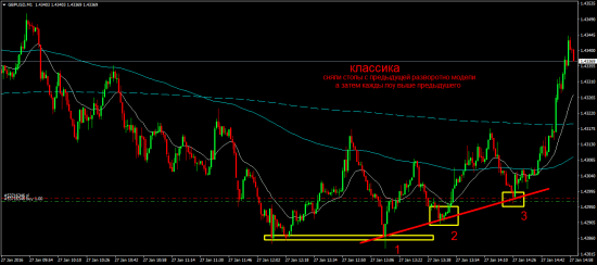 GBP/USD классика