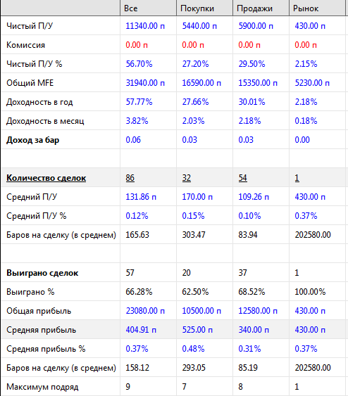 Тернистый путь в алготрейдинге(TsLab). 3й скрипт