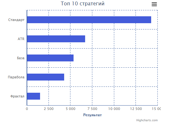 Тернистый путь в алготрейдинге(TsLab). Трейлинги. Заключительная часть