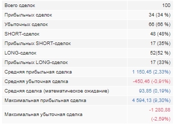 Тернистый путь в алготрейдинге(TsLab). Практика. Итоги