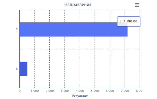 Тернистый путь в алготрейдинге(TsLab). Практика. Итоги