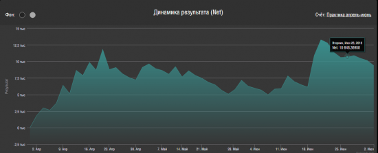 Тернистый путь в алготрейдинге(TsLab). Практика. Итоги