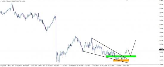 AUD/CHF