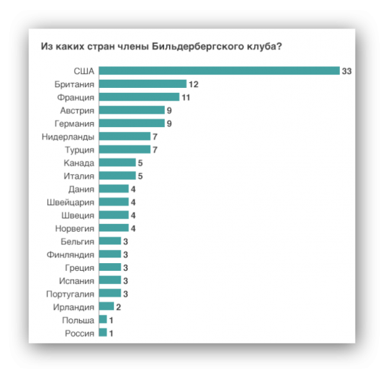 Российского экономиста позвали в тайный клуб мировых властителей - Бильдербергскую группу