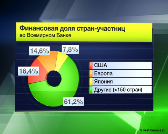 Всемирный банк видит замедление мирового роста, просит ФРС подождать со ставками