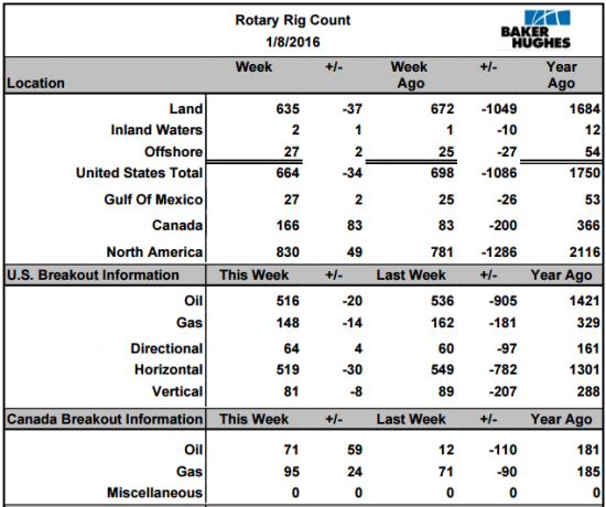 Нефть. Число буровых за неделю: США - 34 ; Канада + 83