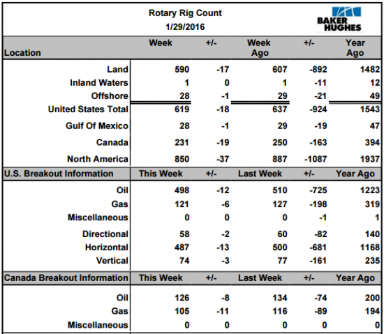 Нефть. Изменение числа буровых за неделю: США -18, Канада-19