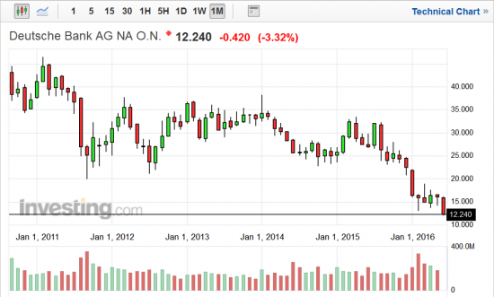 Deutsche Bank AG: Хьюстон, у нас проблемы!