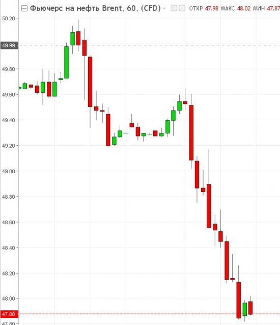 Нефть – профессиональные управляющие продолжают сливать…