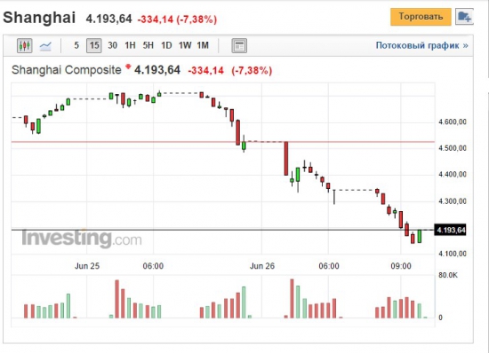 Shanghai Composite сегодня как-то не очень