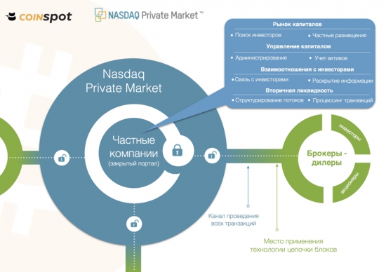 Зачем Nasdaq планирует в конце года внедрять blockchain?