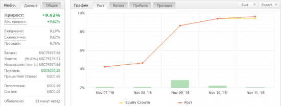 weekly result