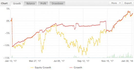 2.3% за январь (forex)