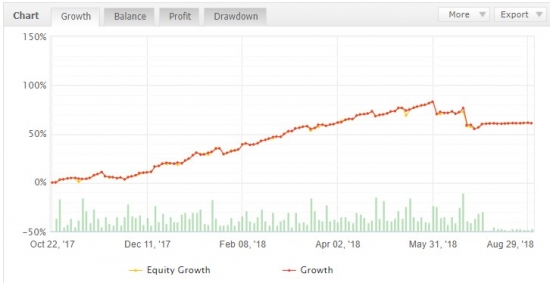 Результаты августа (роботизированная торговля forex)