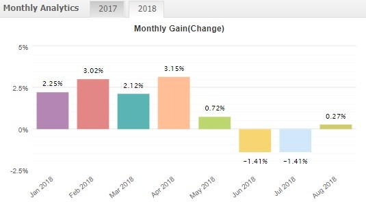 Результаты августа (роботизированная торговля forex)