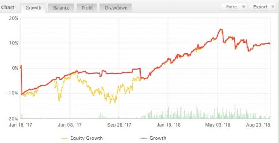 Результаты августа (роботизированная торговля forex)