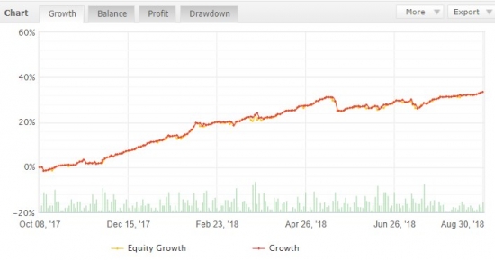 Результаты августа (роботизированная торговля forex)