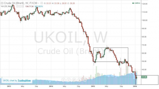 нефть 35$ за барель - потолок на год вперед...