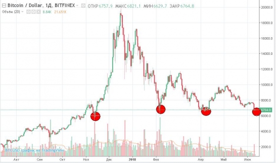 Почему не стоит ждать биткоин по 1к$