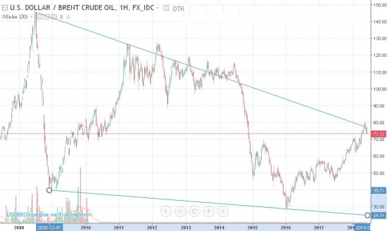 Брент - тренд очевиден?