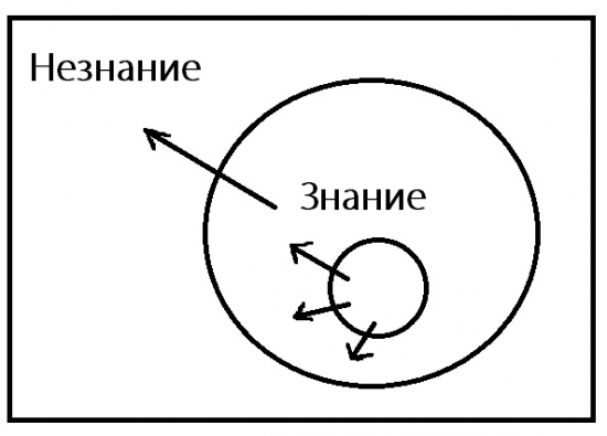 Мера знаний на рынке и в жизни