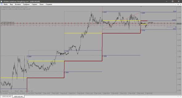 USD-CAD шорт